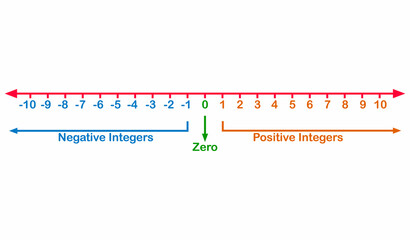 Integers numbers on the number line