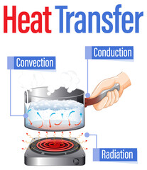 Wall Mural - heat transfer methods with water boiling