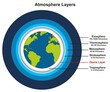 Earth atmosphere layers infographic diagram for science education including exosphere thermosphere mesosphere stratosphere ozone layer and troposphere with estimated thickness vector illustration