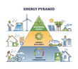 Energy pyramid with electricity consumption effective usage outline diagram. Labeled educational scheme with conservation, efficiency and renewable resources levels for household vector illustration.