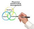 © Dmitry - Three Components of Physician Relationship Management