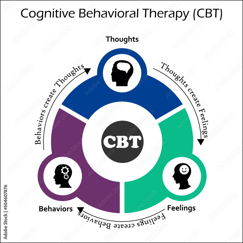 ABCDE Model - The core model of Cognitive Behavioral Therapy (CBT 