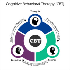 Wall Mural - ABCDE Model - The core model of Cognitive Behavioral Therapy (CBT) In an Infographic template with Icons and description Placeholder