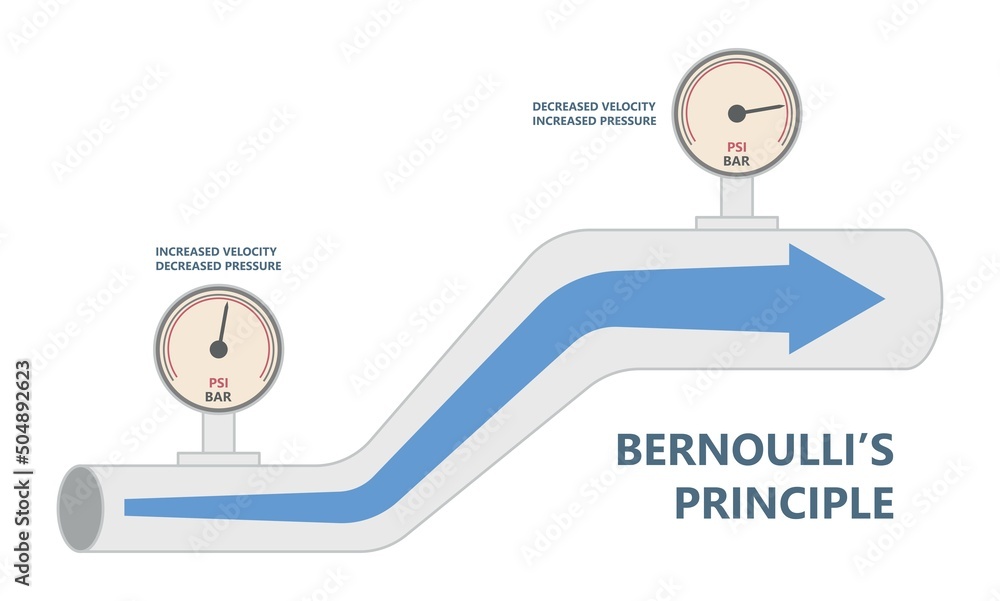 Venturi effect air flow bernoulli's principle gas law pipe rate mass tube measure scientific meter pump force airfoil lift wing manometer gauge education potential kinetic