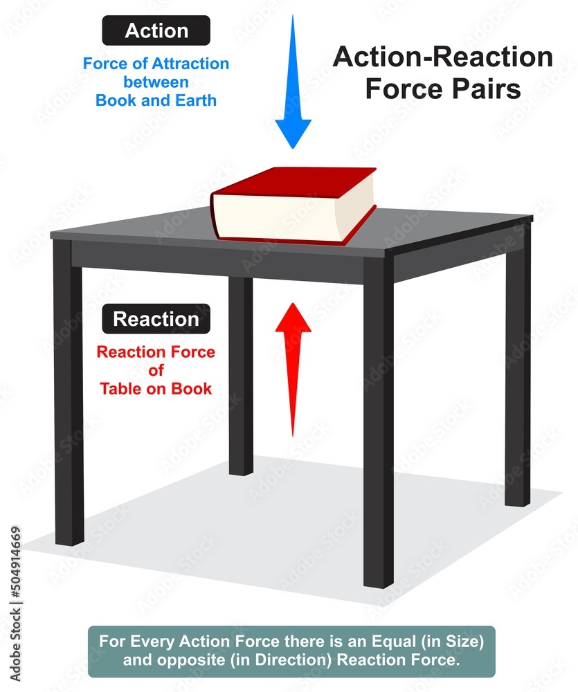Action reaction force pair infographic diagram example book on table gravity earth normal attraction equal size opposite direction for physics science education newton third law of motion 