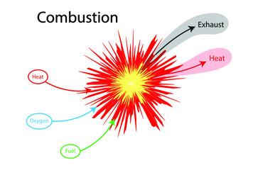 illustration of physics and chemistry, Combustion, Burning is a high temperature exothermic redox chemical reaction between a fuel and an oxidant, usually atmospheric oxygen 