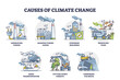 Causes of climate change and global warming reasons outline collection set. Labeled educational list with ecological problems, greenhouse gases pollution and environmental damage vector illustration.