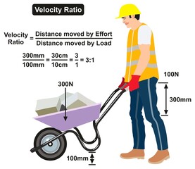 Wall Mural - Velocity ratio infographic diagram example of man push effort wheelbarrow load for physics science education distance relationship formula cartoon vector drawing illustration chart scheme poster