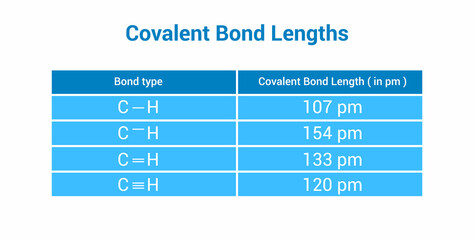 Canvas Print - covalent bond length in pm table