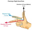 Fleming right hand rule infographic diagram physics science education direction force thrust motion current magnetic field cartoon vector drawing chart illustration scheme conductor circuit