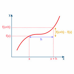 general representation of the derivative formula and graph in mathematics.