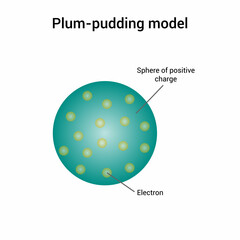 Wall Mural - plum pudding model of the atom. Atomic model of atom vector illustration isolated on white background