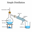 diagram of simple distillation in chemistry