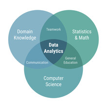 Data Analytics Venn Diagram 3 Circles. Domain Knowledge, Statistics And Math, Computer Science. Flat Design Green And Blue Color.