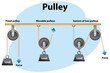 Different types of pulleys poster