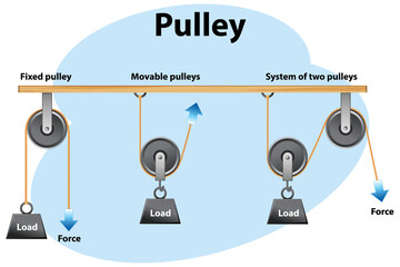 Wall Mural - different types of pulleys poster