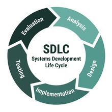 SDLC Systems Development Life Cycle Scheme. Methodology Circle Diagram With Analysis, Design And Implementation, Testing And Evaluation. Green On White Background.
