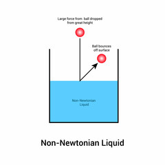 Sticker - non-newtonian fluid diagram vector illustration