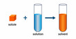 solutions of solids dissolved in water diagram in chemistry