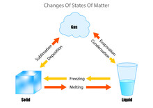 The Changes Of The Three States Of Matter