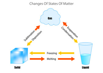 the changes of the three states of matter