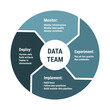 © Kostiantyn - Data team lifecycle infographics. 4 arrows circle diagram with monitor, experiment, implement and deploy. Blue navy color on white background, flat thick design.