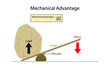 illustration of physics, Mechanical advantage is a measure of the force amplification achieved by using a tool, The lever operates by applying forces at different distances from the fulcrum