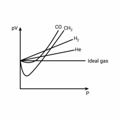 Sticker - deviation of real gases from ideal gas behaviour vector illustration on white background