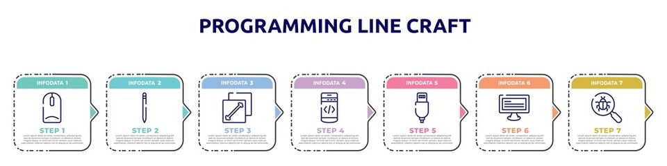 programming line craft concept infographic design template. included intosh mouse, pencil, fit screen, mobile programming, new charger, monitor with text, bugs search icons and 7 option or steps.