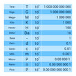 the metric unit prefixes table