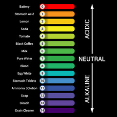 The ph scale in chemistry