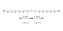 Absolute Value Of A Number On A Number Line, Black And White Graph