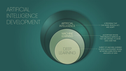 AI or Artificial Intelligence development concept presentations has 3 layers to analyze such as artificial intelligence, machine learning and deep learning. Creative onion layer diagram vector. 