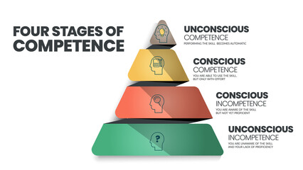 The four stages of competence or the conscious competence learning model, relates to the psychological states involved in the process of progressing from incompetence to competence in a skill. Vector.