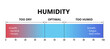 © Elena Pimukova - Humidity level. Optimal indoor humidity, too dry and too humid air. Air quality gradient scale. Comfortable microclimate conditions. Vector illustration isolated on white background.