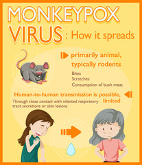 Wall Mural - Monkeypox virus symptoms infographic