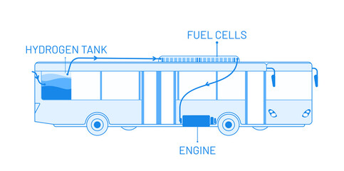 Wall Mural - hydrogen bus system vector illustration concept. hydrogen tank, fuel cell, battery und engine inside