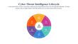 Infographic presentation template of six-phase cyber threat intelligence lifecycle.