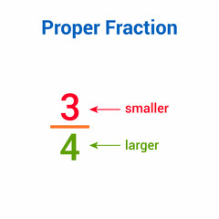 Types of fractions in mathematics. Proper fraction