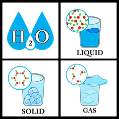 Wall Mural - Fundamentals states of matter with molecules vector infographics