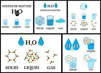 Wall Mural - Density of matter with gas, liquid and solid water states outline diagram