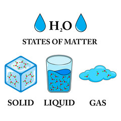 Vector illustration of the three states of matter, matter in different states. Scientific illustration of solid, liquid, gas states with different molecular arrangements isolated on white background.