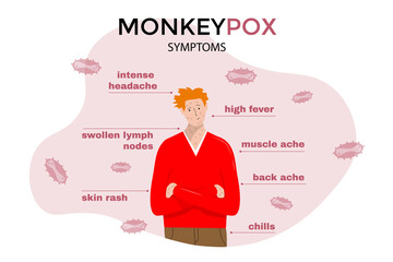 monkeypox symptoms. MPS virus infographic, list of symptoms. human and virus bacterium