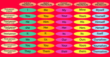English Pronouns On Circle Chart , Pronouns As Object, Pronouns As Subject, Possessive Adjective, Possessive And Reflexive Pronouns. 