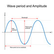 Wave period and Amplitude. Wavelength