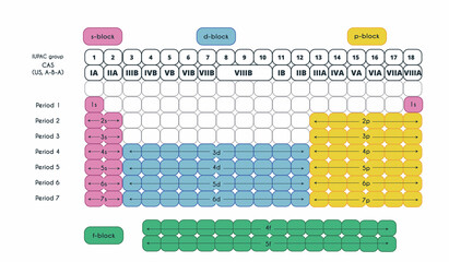 Periodic table. s,p,d,f block elements. Electron configuration. Education and study of chemistry. Vector illustration.