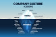 © Whale Design  - The Company Culture iceberg model allows you to measure your organizational culture, helps assess how well an organizations cultural values align with the goals and solve performance problems. Vector.
