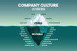 The Company Culture iceberg model allows you to measure your organizational culture, helps assess how well an organizations cultural values align with the goals and solve performance problems. Vector.