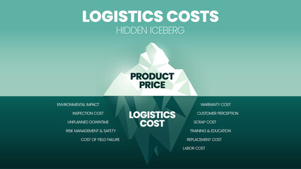 Vector illustration of Logistics Costs Iceberg model concept. Iceberg represents the hidden cost of products and logistics, surface is visible product price and underwater is invisible logistics cost.