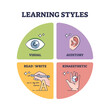 Learning styles with visual, auditory, read and kinaesthetic outline diagram. Labeled educational scheme with effective approach for teaching vector illustration. Various methods for students study.